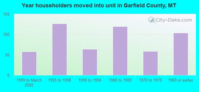 Year householders moved into unit in Garfield County, MT