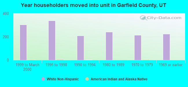 Year householders moved into unit in Garfield County, UT