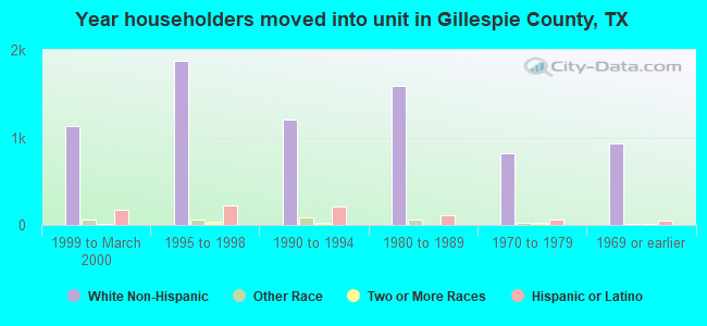 Year householders moved into unit in Gillespie County, TX