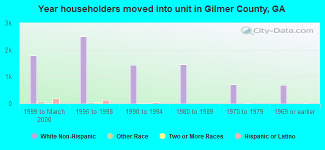 Year householders moved into unit in Gilmer County, GA