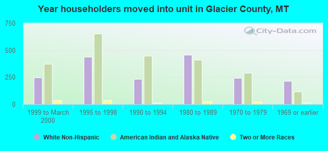 Year householders moved into unit in Glacier County, MT
