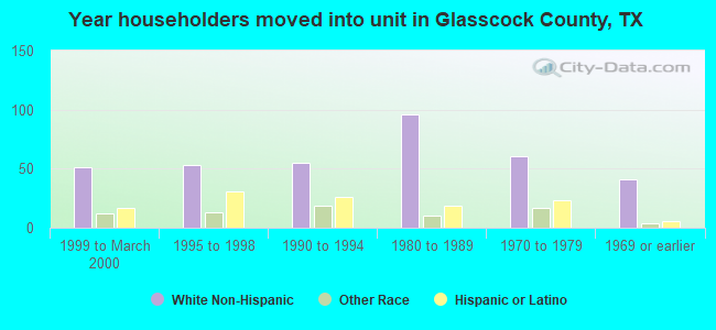 Year householders moved into unit in Glasscock County, TX