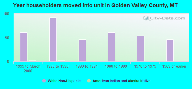 Year householders moved into unit in Golden Valley County, MT