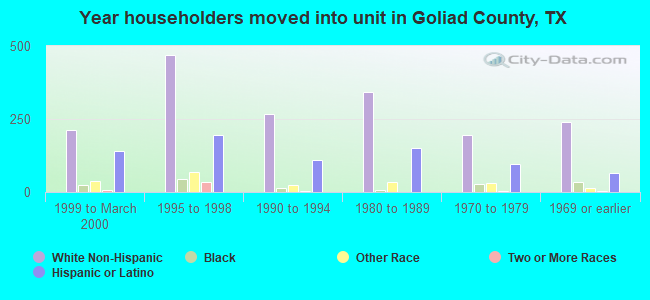 Year householders moved into unit in Goliad County, TX
