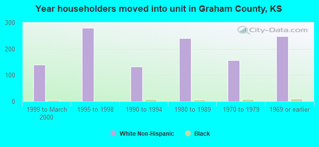 Year householders moved into unit in Graham County, KS