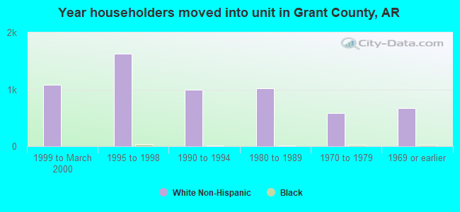 Year householders moved into unit in Grant County, AR