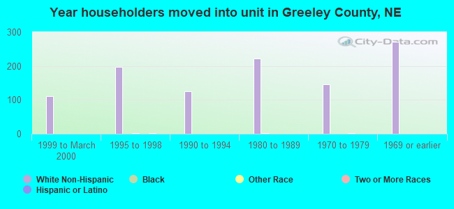 Year householders moved into unit in Greeley County, NE
