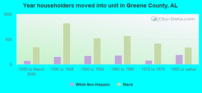Year householders moved into unit in Greene County, AL