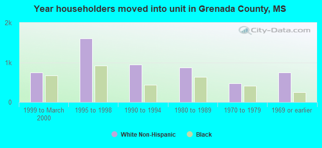 Year householders moved into unit in Grenada County, MS