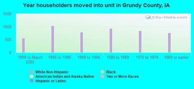 Year householders moved into unit in Grundy County, IA