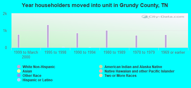 Year householders moved into unit in Grundy County, TN
