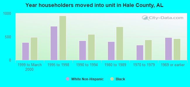 Year householders moved into unit in Hale County, AL