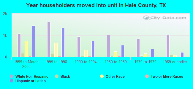 Year householders moved into unit in Hale County, TX