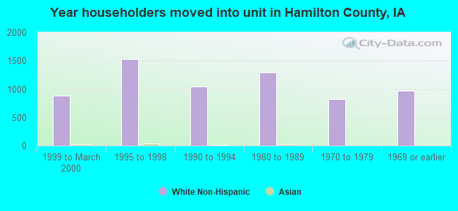 Year householders moved into unit in Hamilton County, IA