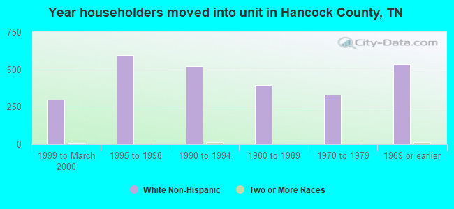 Year householders moved into unit in Hancock County, TN