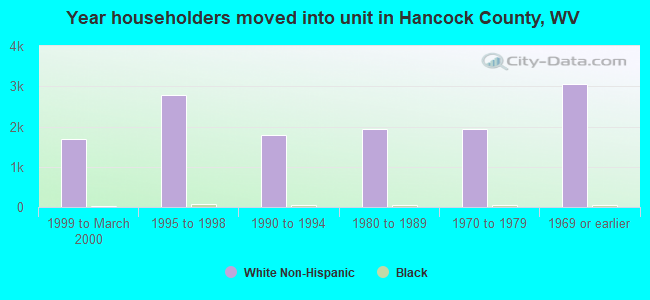 Year householders moved into unit in Hancock County, WV