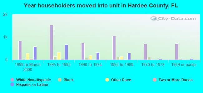 Year householders moved into unit in Hardee County, FL