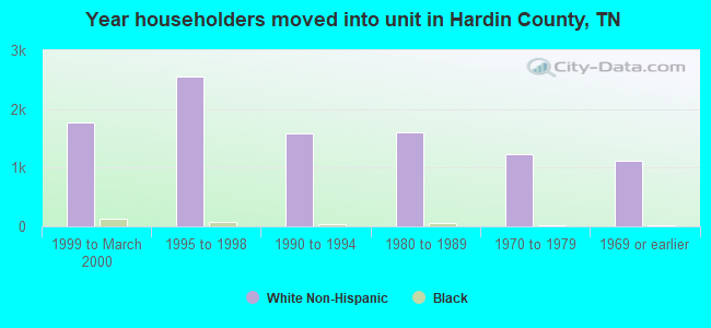 Year householders moved into unit in Hardin County, TN