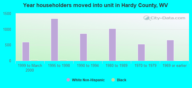 Year householders moved into unit in Hardy County, WV