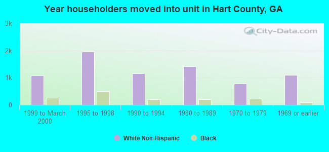 Year householders moved into unit in Hart County, GA