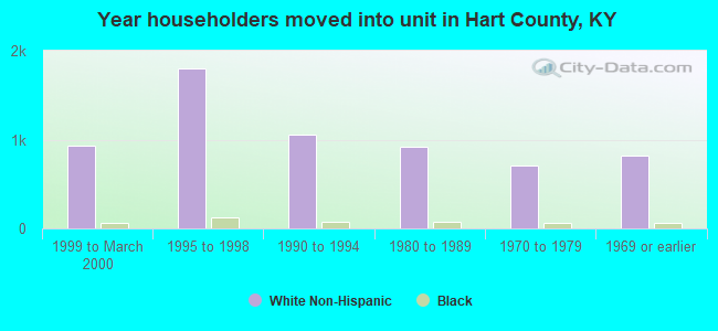 Year householders moved into unit in Hart County, KY