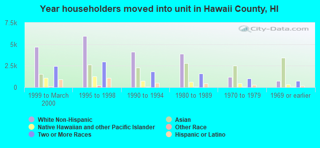 Year householders moved into unit in Hawaii County, HI