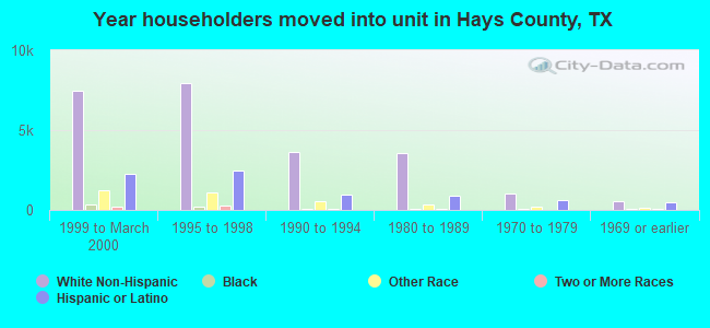 Year householders moved into unit in Hays County, TX