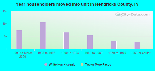 Year householders moved into unit in Hendricks County, IN