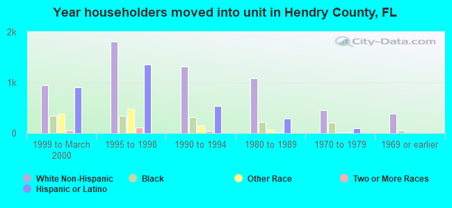 Year householders moved into unit in Hendry County, FL