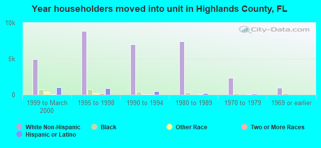 Year householders moved into unit in Highlands County, FL