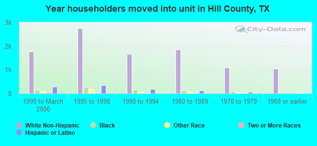 Year householders moved into unit in Hill County, TX