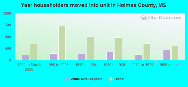 Year householders moved into unit in Holmes County, MS