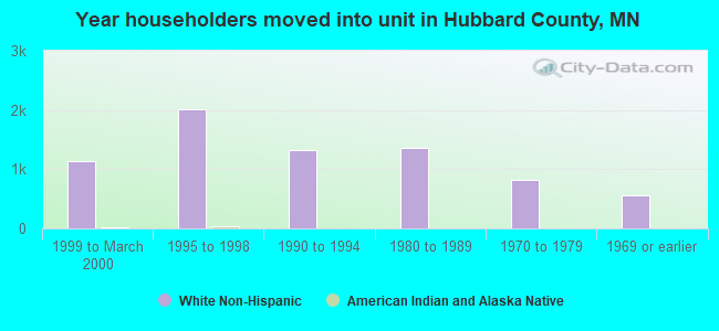 Year householders moved into unit in Hubbard County, MN