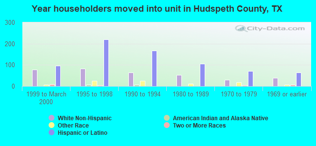 Year householders moved into unit in Hudspeth County, TX