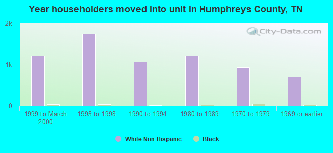 Year householders moved into unit in Humphreys County, TN