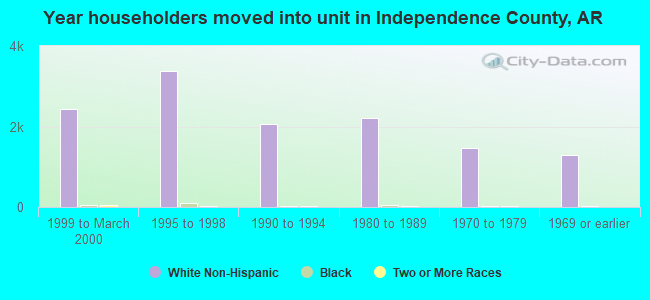 Year householders moved into unit in Independence County, AR