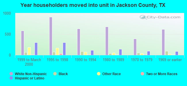 Year householders moved into unit in Jackson County, TX
