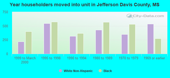 Year householders moved into unit in Jefferson Davis County, MS