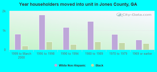 Year householders moved into unit in Jones County, GA