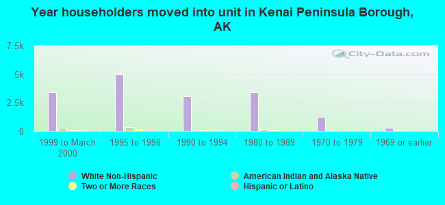 Year householders moved into unit in Kenai Peninsula Borough, AK