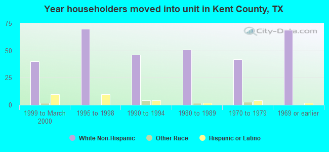 Year householders moved into unit in Kent County, TX