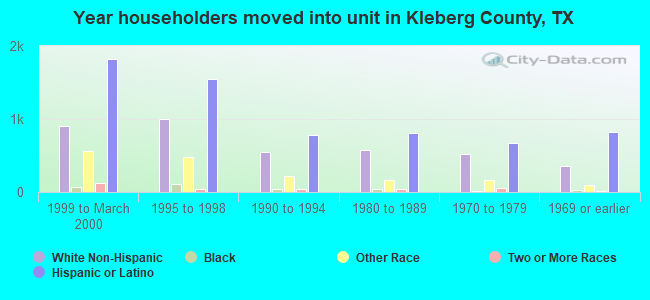 Year householders moved into unit in Kleberg County, TX
