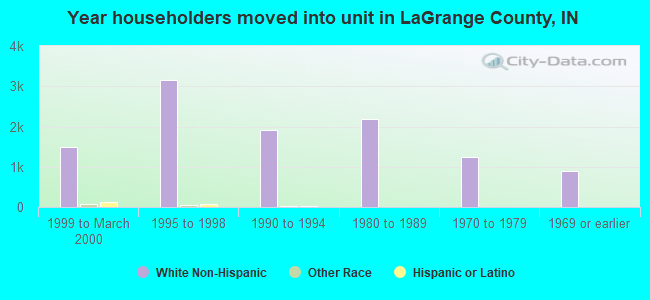 Year householders moved into unit in LaGrange County, IN