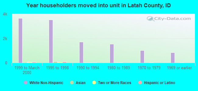 Year householders moved into unit in Latah County, ID