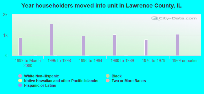 Year householders moved into unit in Lawrence County, IL