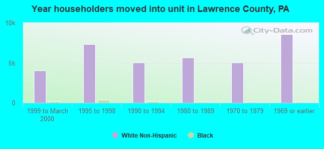 Year householders moved into unit in Lawrence County, PA
