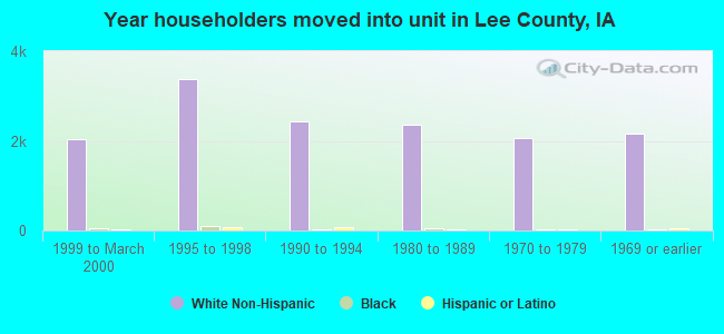 Year householders moved into unit in Lee County, IA