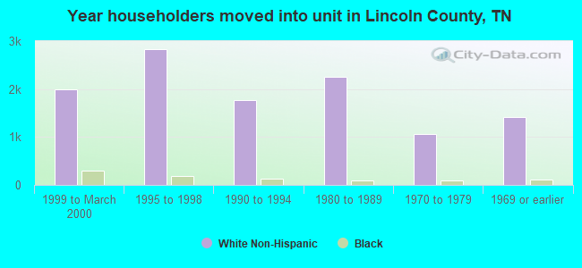 Year householders moved into unit in Lincoln County, TN