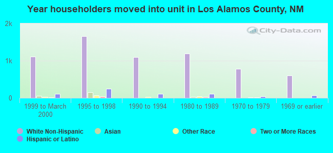 Year householders moved into unit in Los Alamos County, NM