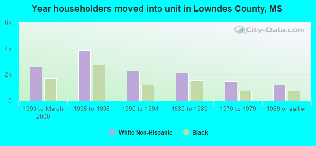 Year householders moved into unit in Lowndes County, MS